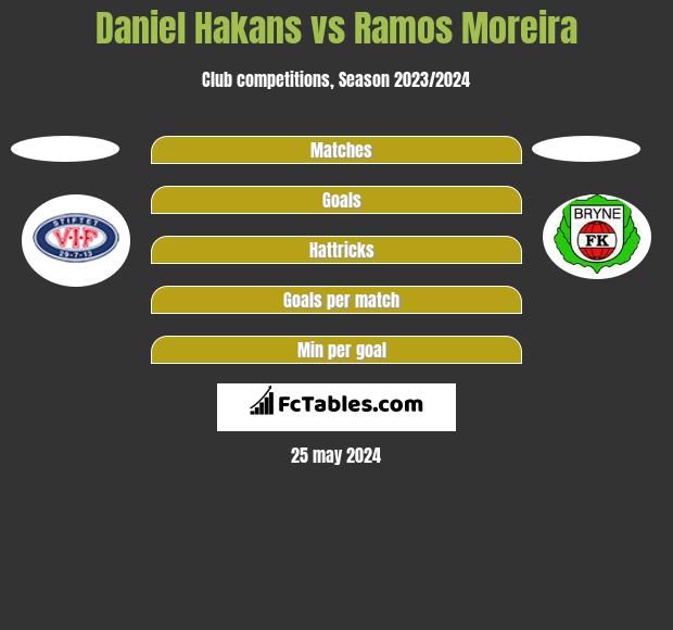Daniel Hakans vs Ramos Moreira h2h player stats