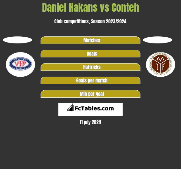 Daniel Hakans vs Conteh h2h player stats
