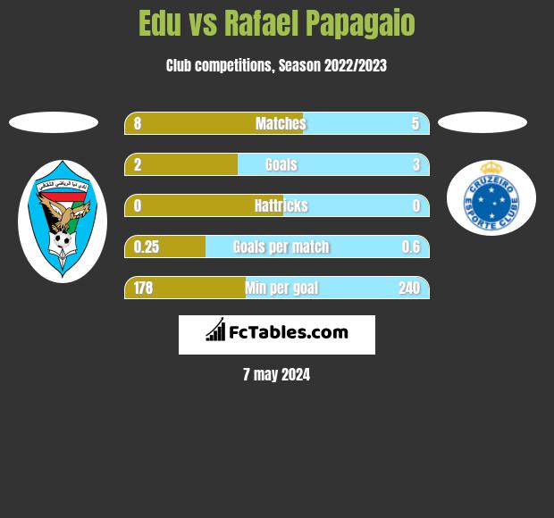 Edu vs Rafael Papagaio h2h player stats