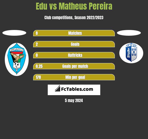 Edu vs Matheus Pereira h2h player stats