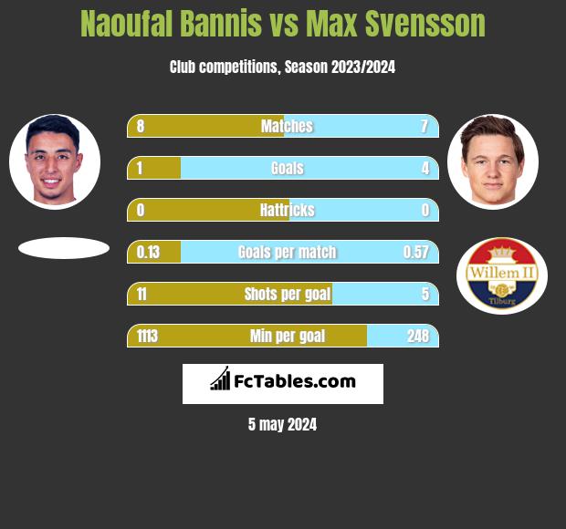 Naoufal Bannis vs Max Svensson h2h player stats