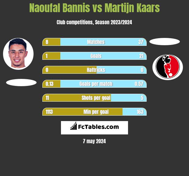 Naoufal Bannis vs Martijn Kaars h2h player stats