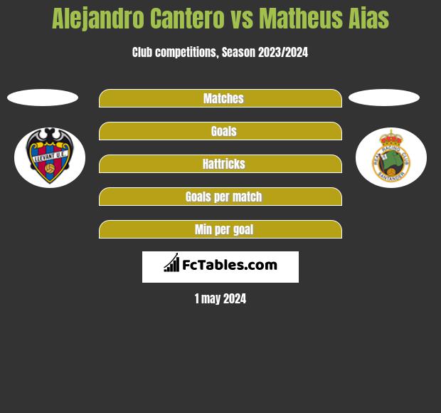 Alejandro Cantero vs Matheus Aias h2h player stats