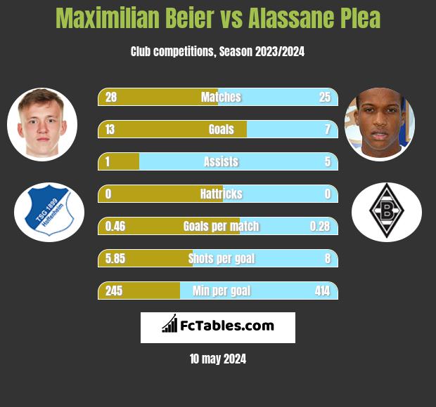 Maximilian Beier vs Alassane Plea h2h player stats