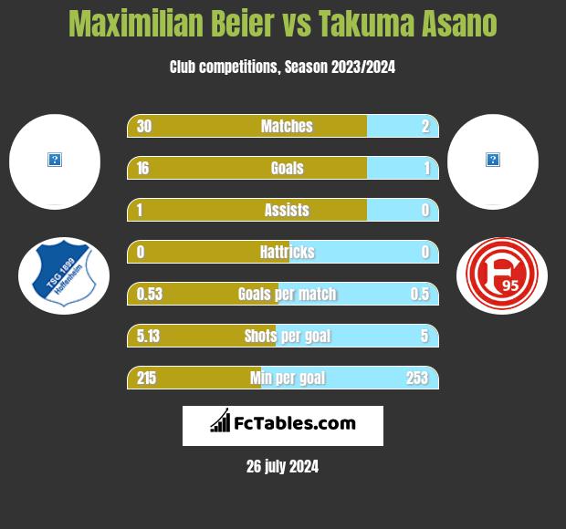 Maximilian Beier vs Takuma Asano h2h player stats