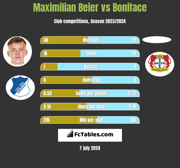Maximilian Beier vs Boniface h2h player stats