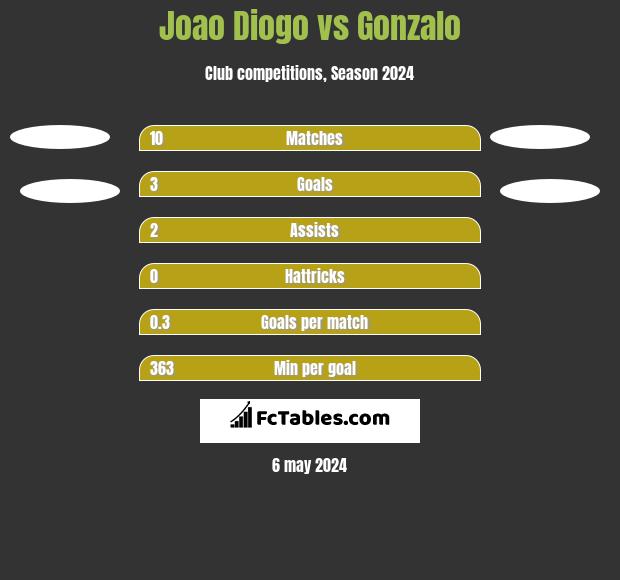 Joao Diogo vs Gonzalo h2h player stats