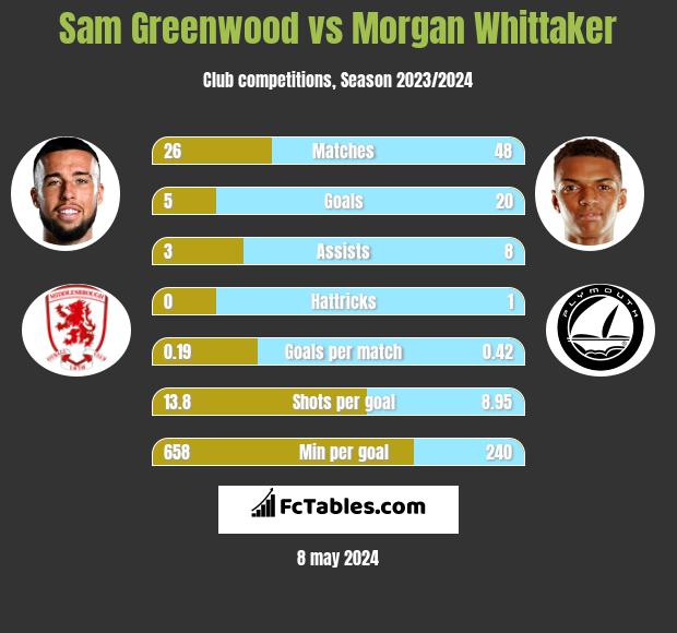 Sam Greenwood vs Morgan Whittaker infographic