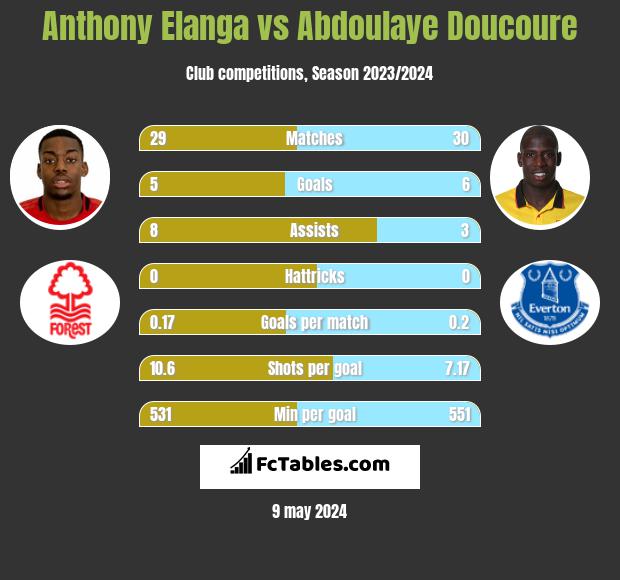 Anthony Elanga vs Abdoulaye Doucoure infographic