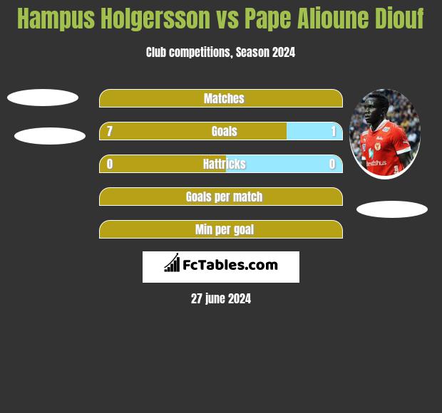 Hampus Holgersson vs Pape Alioune Diouf h2h player stats