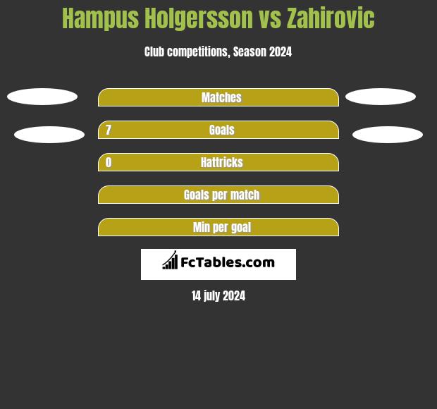 Hampus Holgersson vs Zahirovic h2h player stats