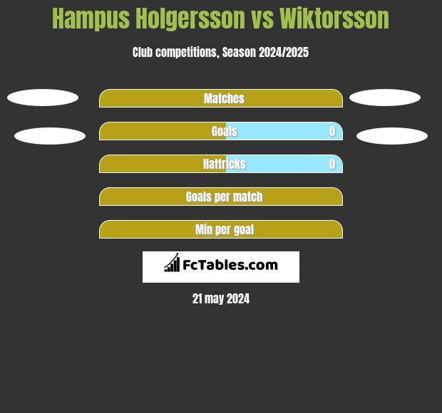 Hampus Holgersson vs Wiktorsson h2h player stats