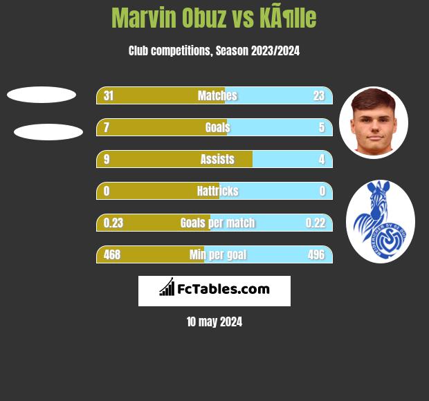Marvin Obuz vs KÃ¶lle h2h player stats