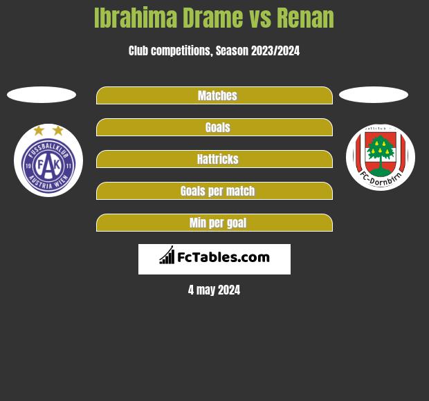 Ibrahima Drame vs Renan h2h player stats