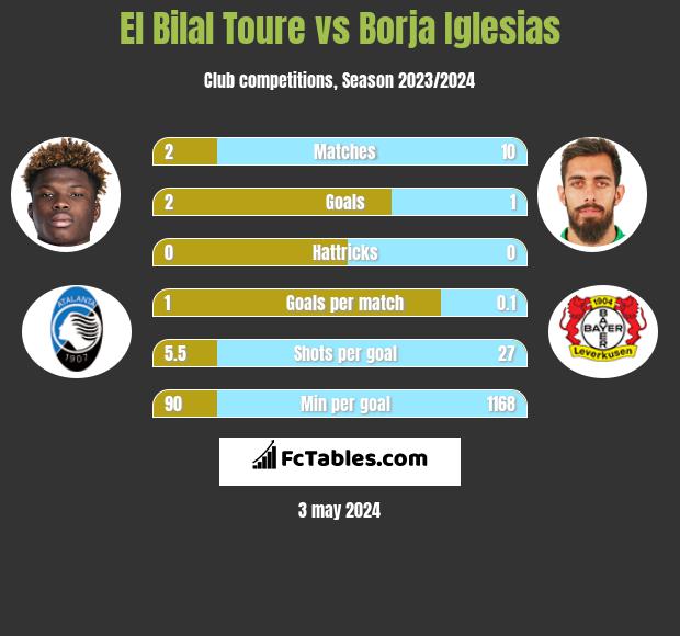 El Bilal Toure vs Borja Iglesias h2h player stats