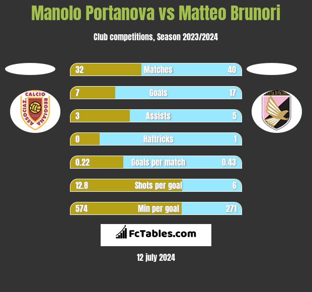 Manolo Portanova vs Matteo Brunori h2h player stats