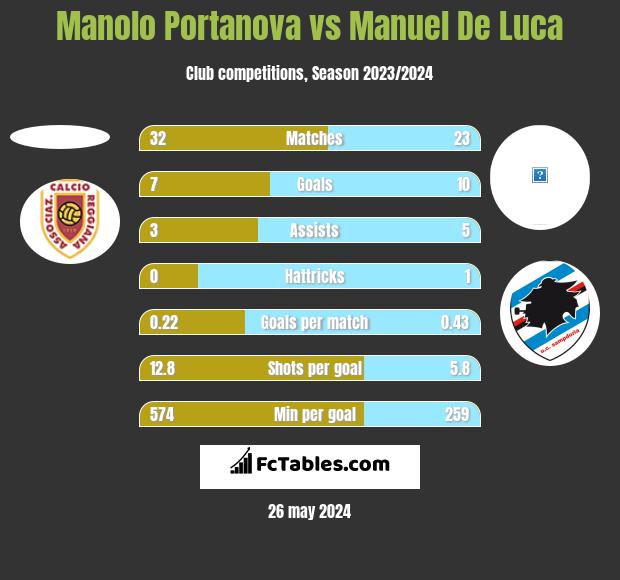 Manolo Portanova vs Manuel De Luca h2h player stats