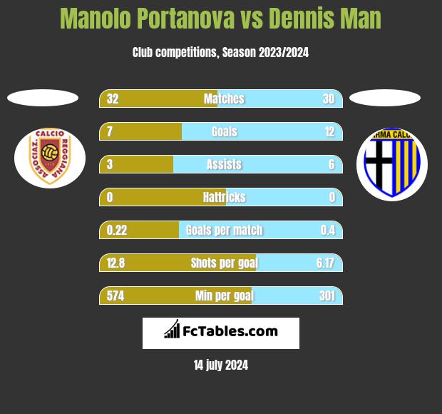 Manolo Portanova vs Dennis Man h2h player stats