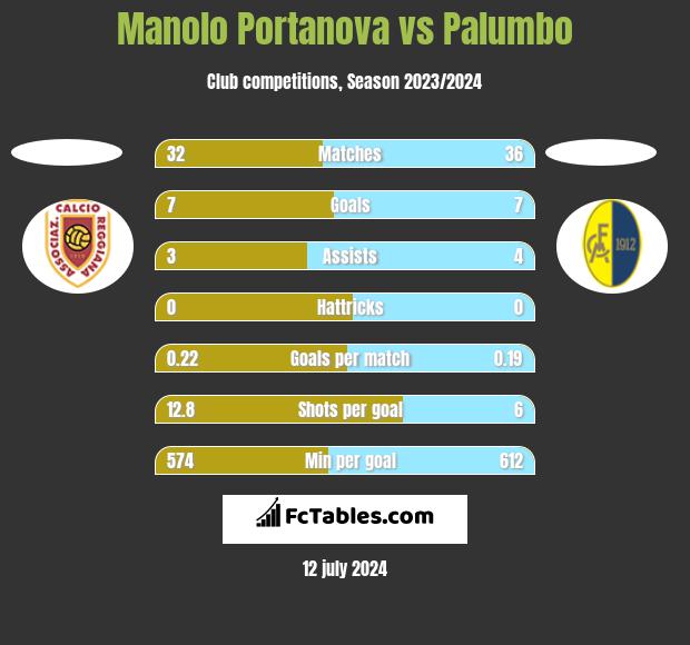 Manolo Portanova vs Palumbo h2h player stats
