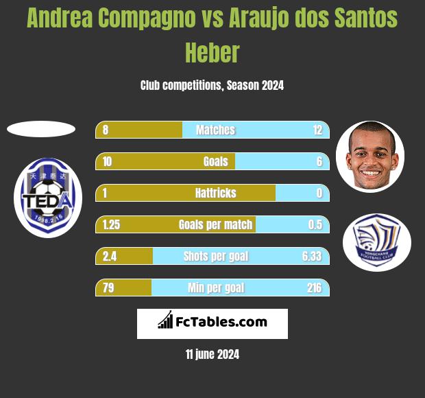 Andrea Compagno vs Araujo dos Santos Heber h2h player stats
