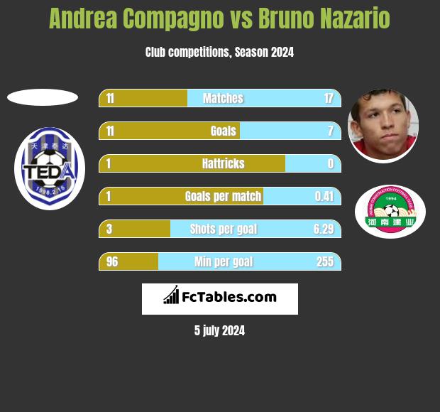 Andrea Compagno vs Bruno Nazario h2h player stats