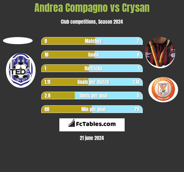 Andrea Compagno vs Crysan h2h player stats