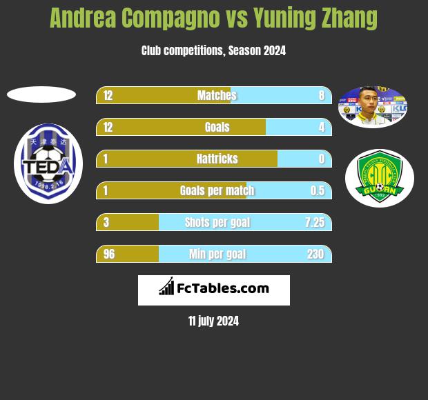 Andrea Compagno vs Yuning Zhang h2h player stats