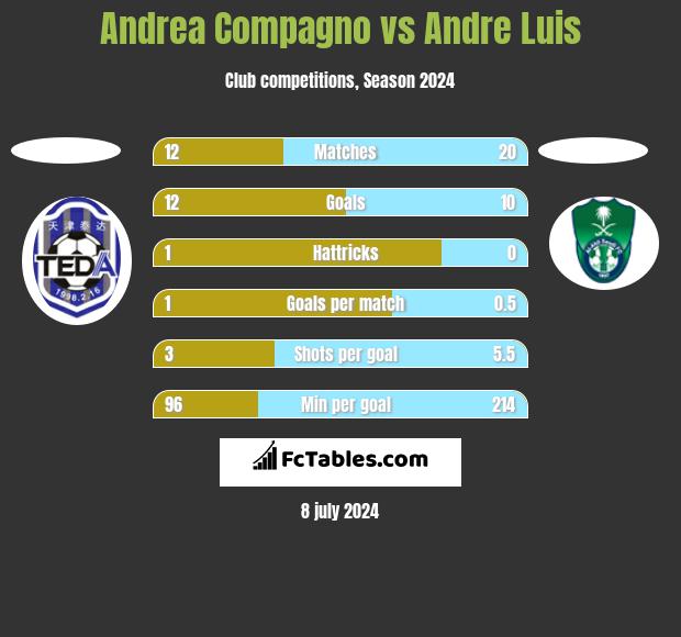 Andrea Compagno vs Andre Luis h2h player stats