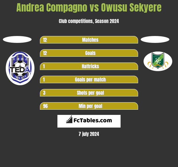 Andrea Compagno vs Owusu Sekyere h2h player stats