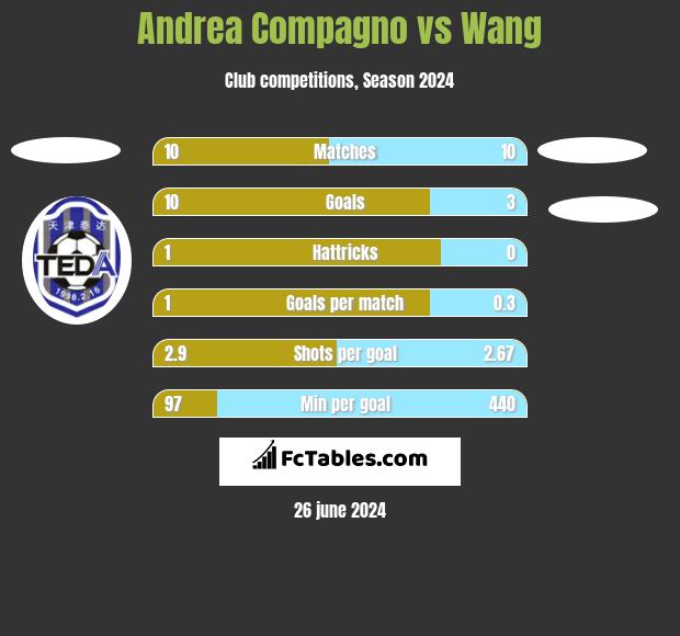 Andrea Compagno vs Wang h2h player stats