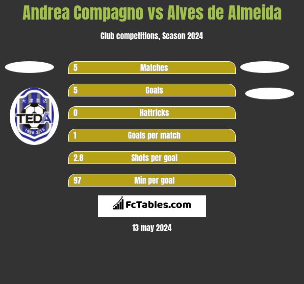 Andrea Compagno vs Alves de Almeida h2h player stats