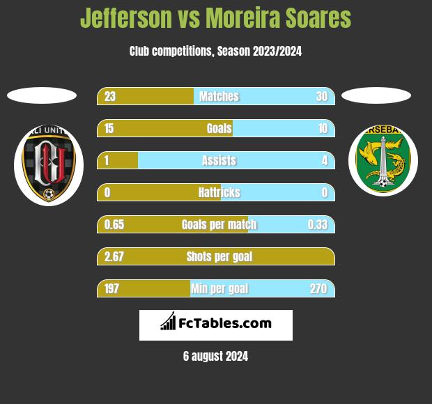 Jefferson vs Moreira Soares h2h player stats