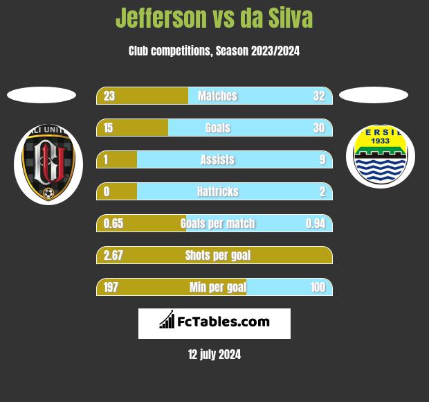 Jefferson vs da Silva h2h player stats
