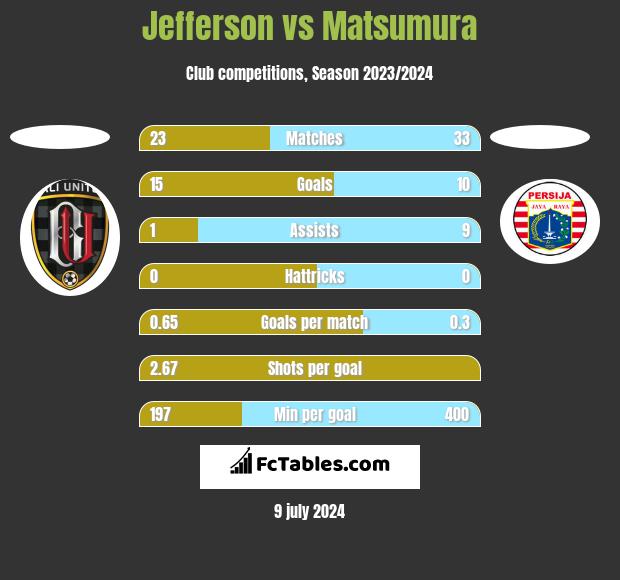 Jefferson vs Matsumura h2h player stats