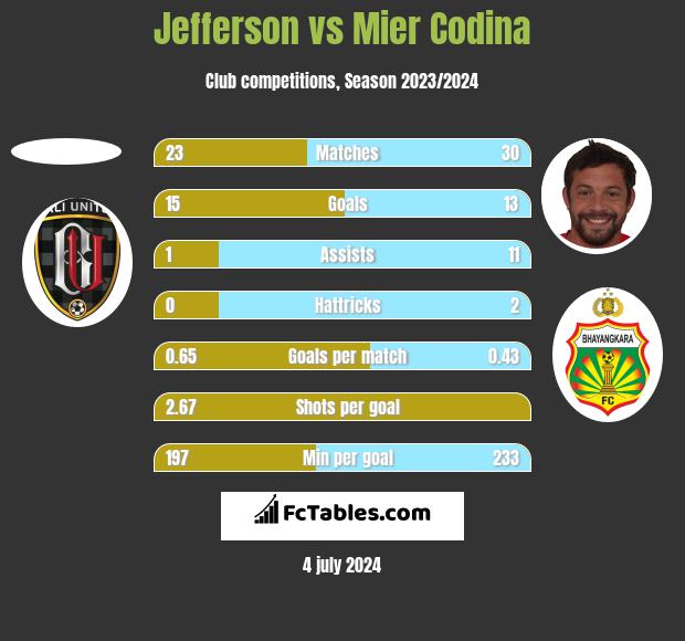 Jefferson vs Mier Codina h2h player stats