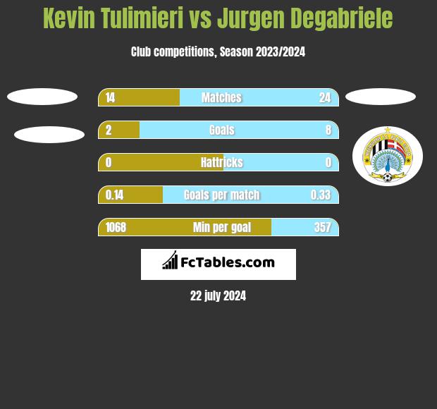 Kevin Tulimieri vs Jurgen Degabriele h2h player stats