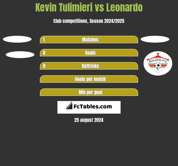 Kevin Tulimieri vs Leonardo h2h player stats