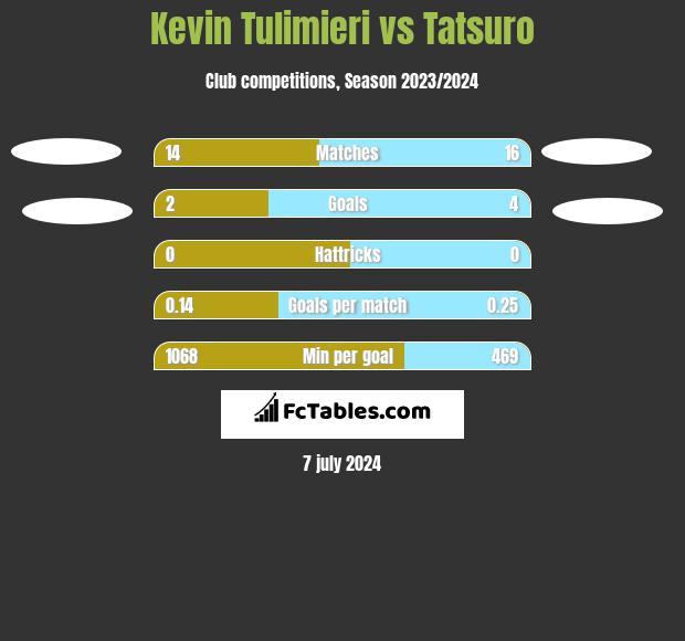 Kevin Tulimieri vs Tatsuro h2h player stats