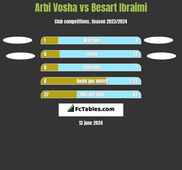 Arbi Vosha vs Besart Ibraimi h2h player stats