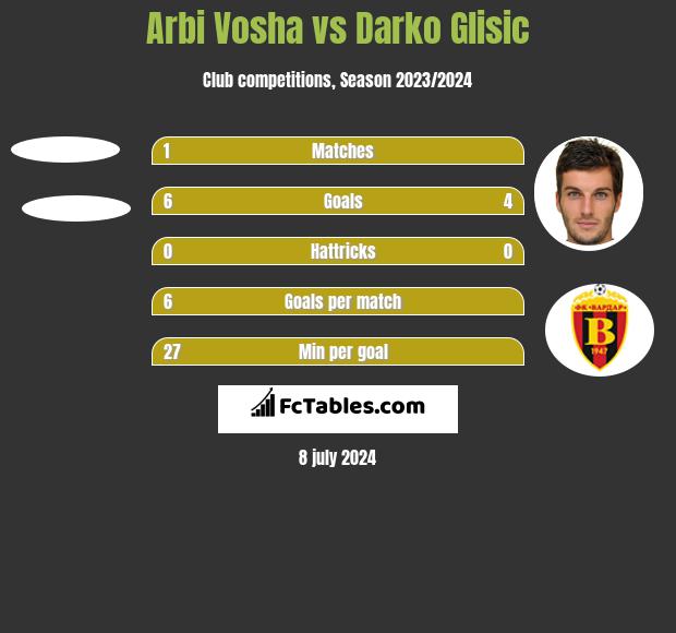 Arbi Vosha vs Darko Glisic h2h player stats