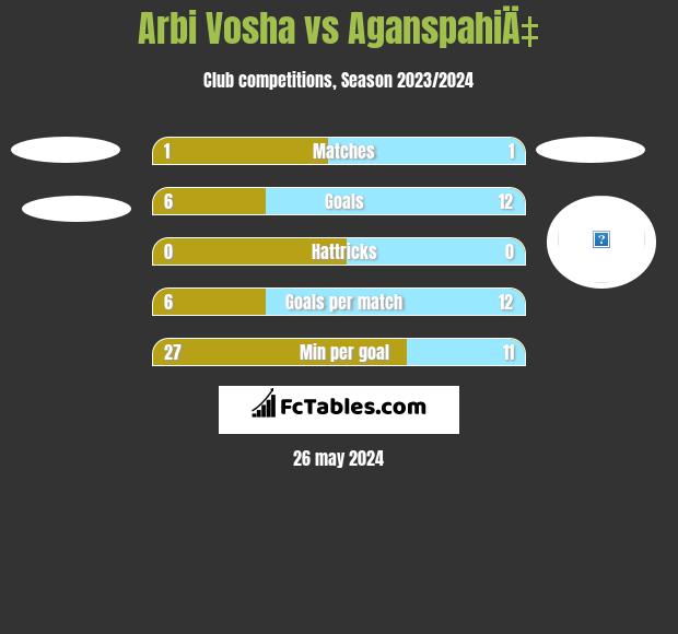 Arbi Vosha vs AganspahiÄ‡ h2h player stats