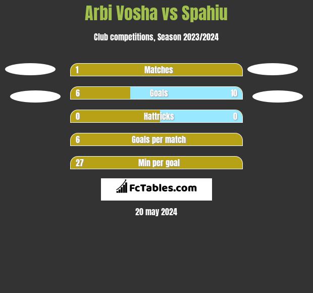 Arbi Vosha vs Spahiu h2h player stats