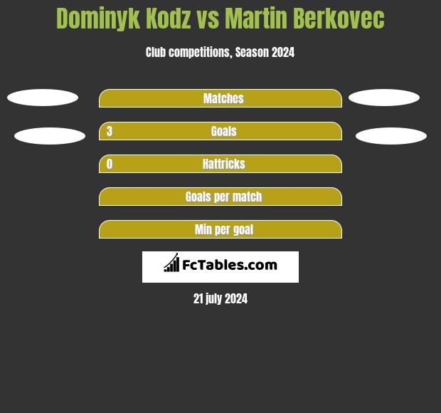 Dominyk Kodz vs Martin Berkovec h2h player stats