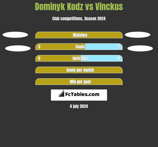 Dominyk Kodz vs Vinckus h2h player stats