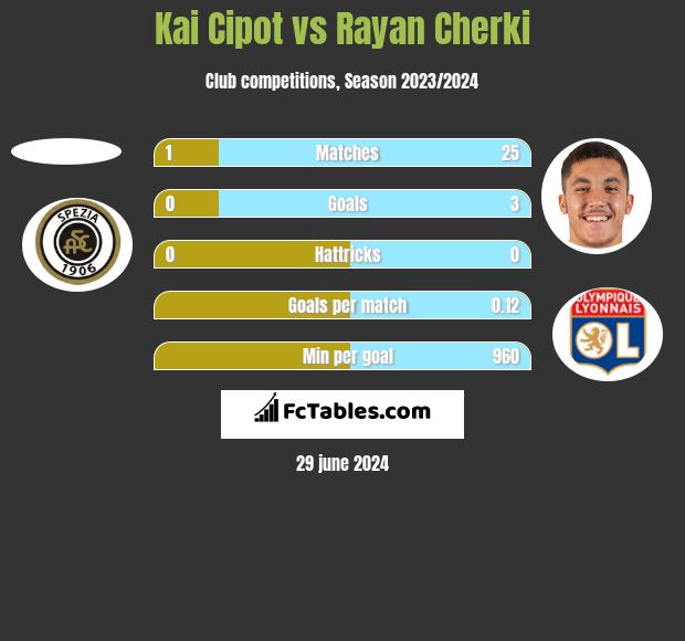 Kai Cipot vs Rayan Cherki h2h player stats