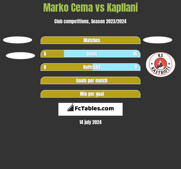 Marko Cema vs Kapllani h2h player stats