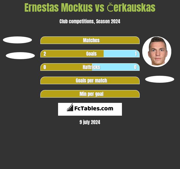 Ernestas Mockus vs Čerkauskas h2h player stats