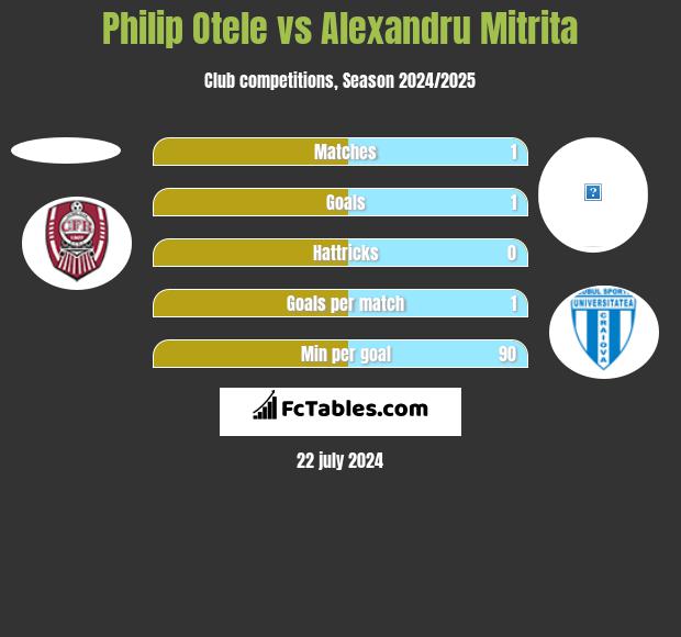 Philip Otele vs Alexandru Mitrita h2h player stats