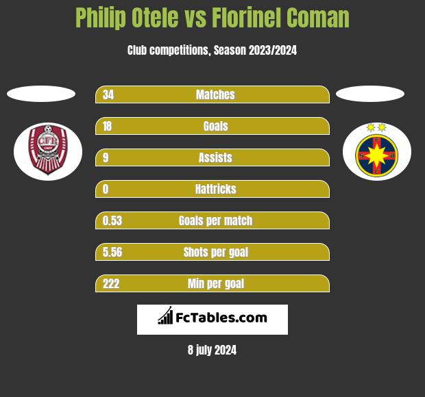 Philip Otele vs Florinel Coman h2h player stats