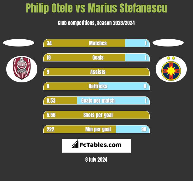 Philip Otele vs Marius Stefanescu h2h player stats